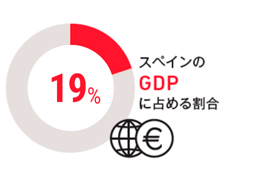 スペインのGDPに占める割合 20%