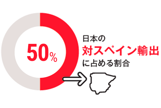 日本の対スペイン輸出に占める割合 50%