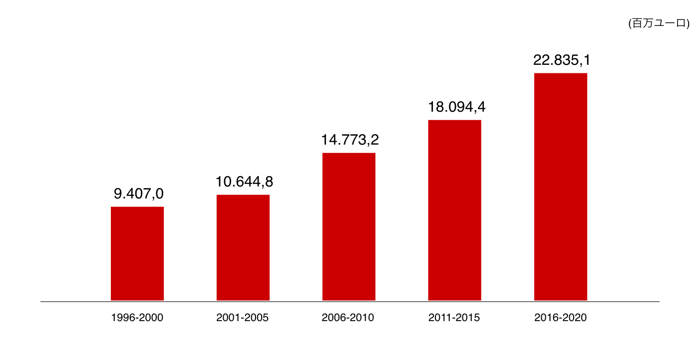 カタルーニャ州に対する外国投資の推移（1996年～2020年、5年ごと）