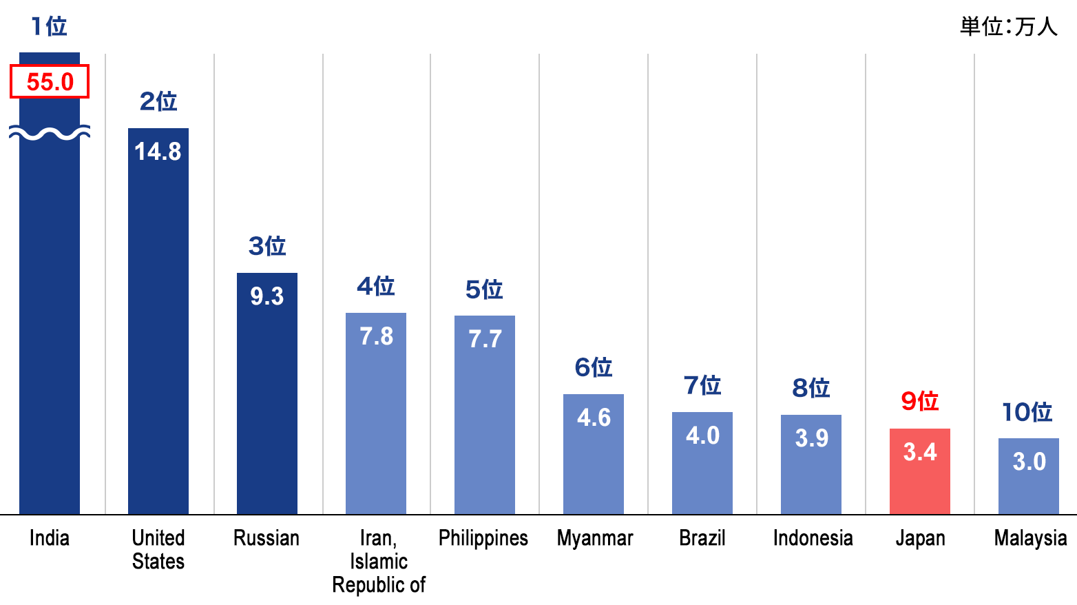 グラフ：情報通信技術分野の卒業者数 国別トップ10