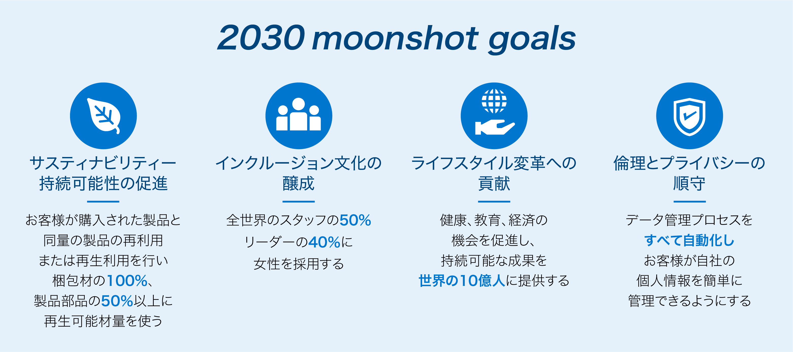 図１：デル・テクノロジーズのSDGs目標「2030 Moonshot Goals」