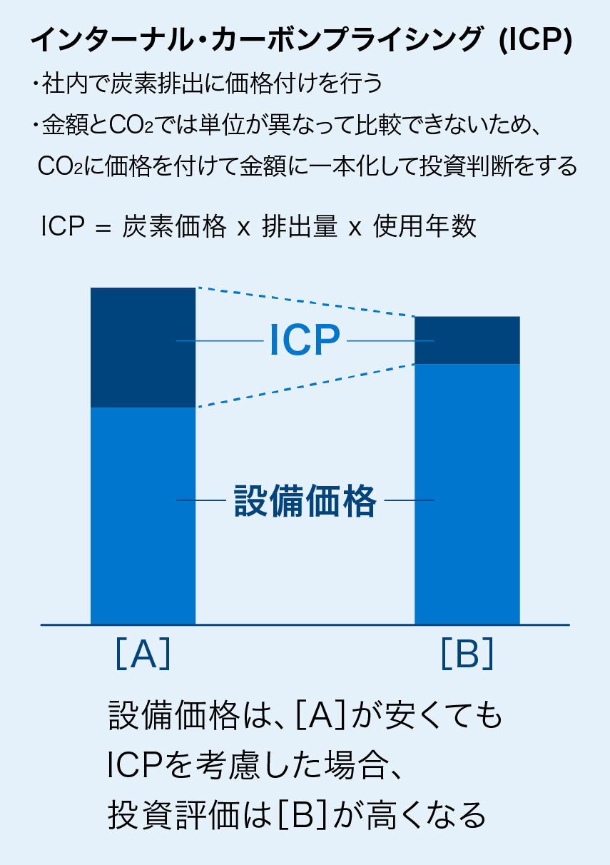 図：インターナルカーボンプライシング（ICP）の考え方