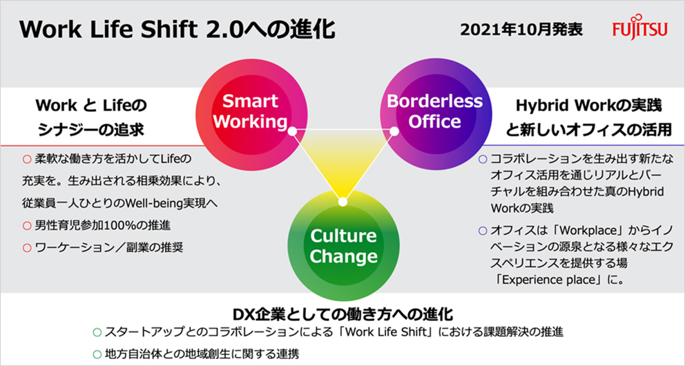 図：Work Life Shift 2.0への進化