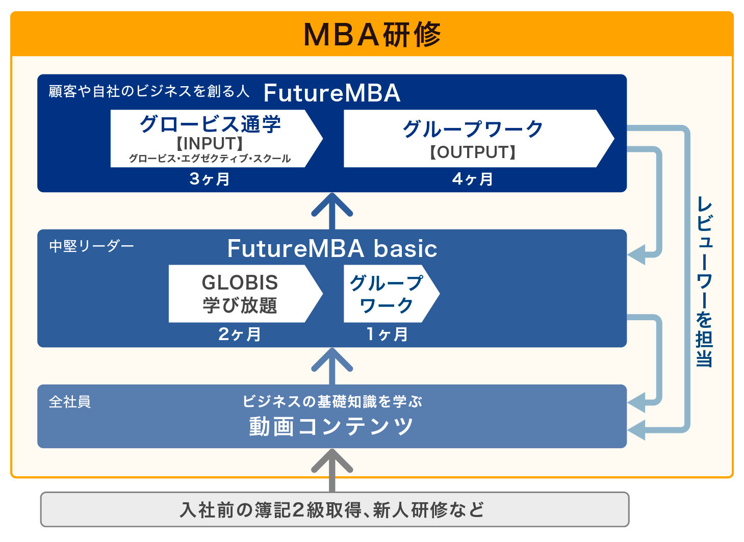 図：フューチャーアーキテクトのMBA研修