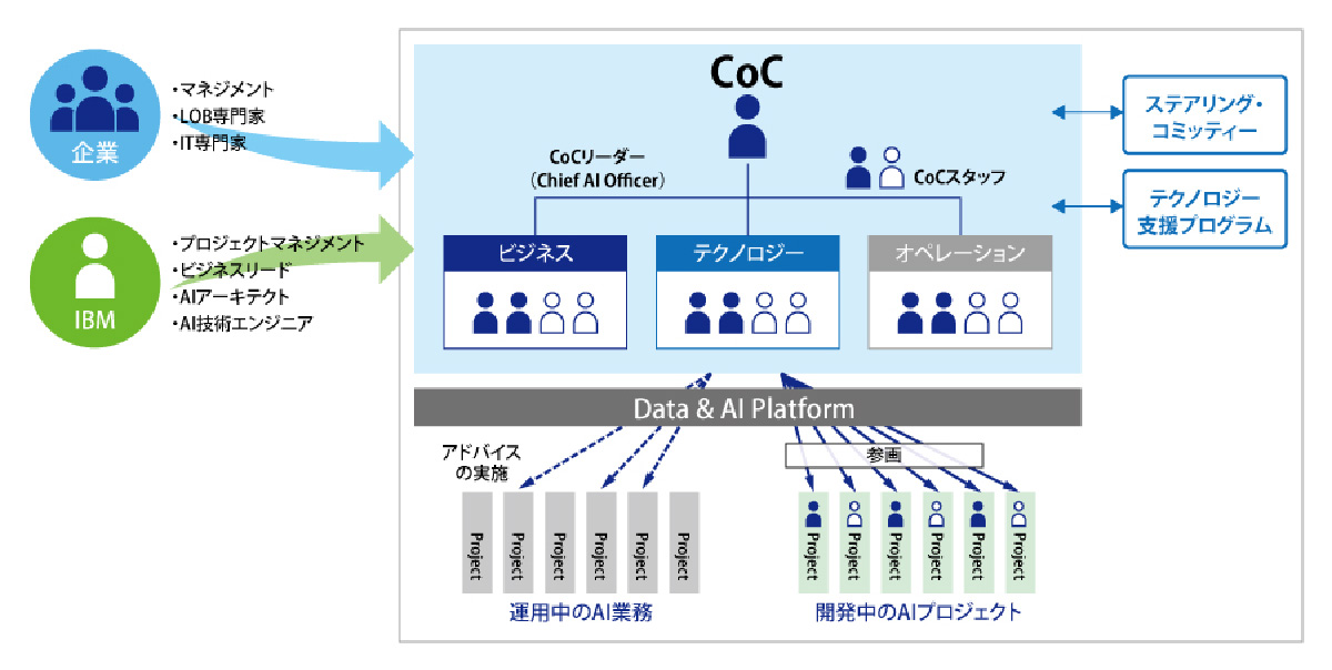 全社AIを推進するCoCは、企業のマネジメントと業務/ITの専門家、さらに日本IBMのメンバーがCoCチームの一員として参画し、AIの導入・活用を一体となって推進していく