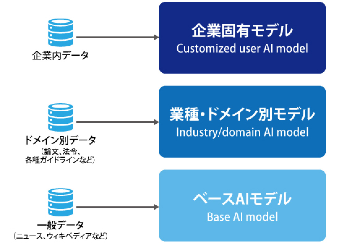 （図）３層のWatson AIモデル