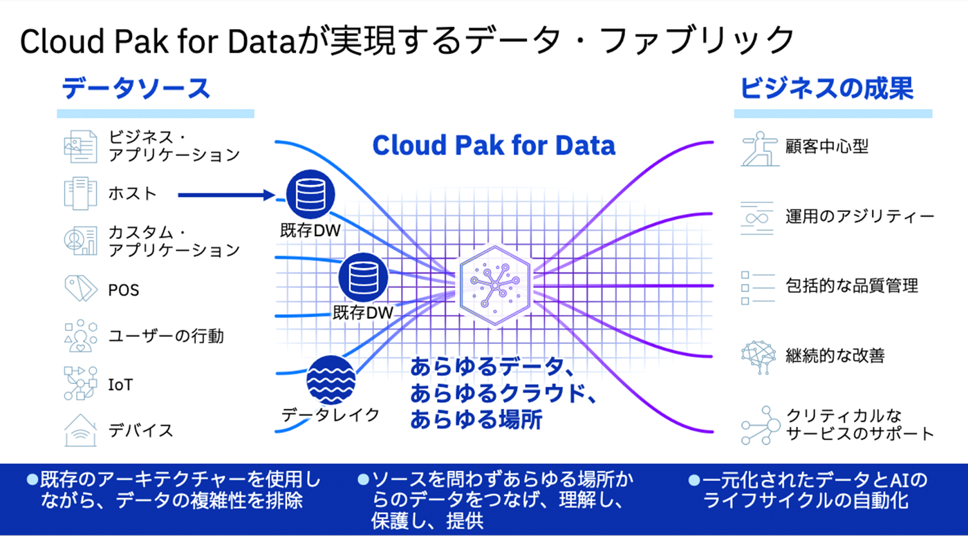 Cloud Pak for Dataが実現するデータ・ファブリック