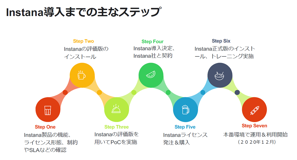 図：Instana導入までの主なステップ