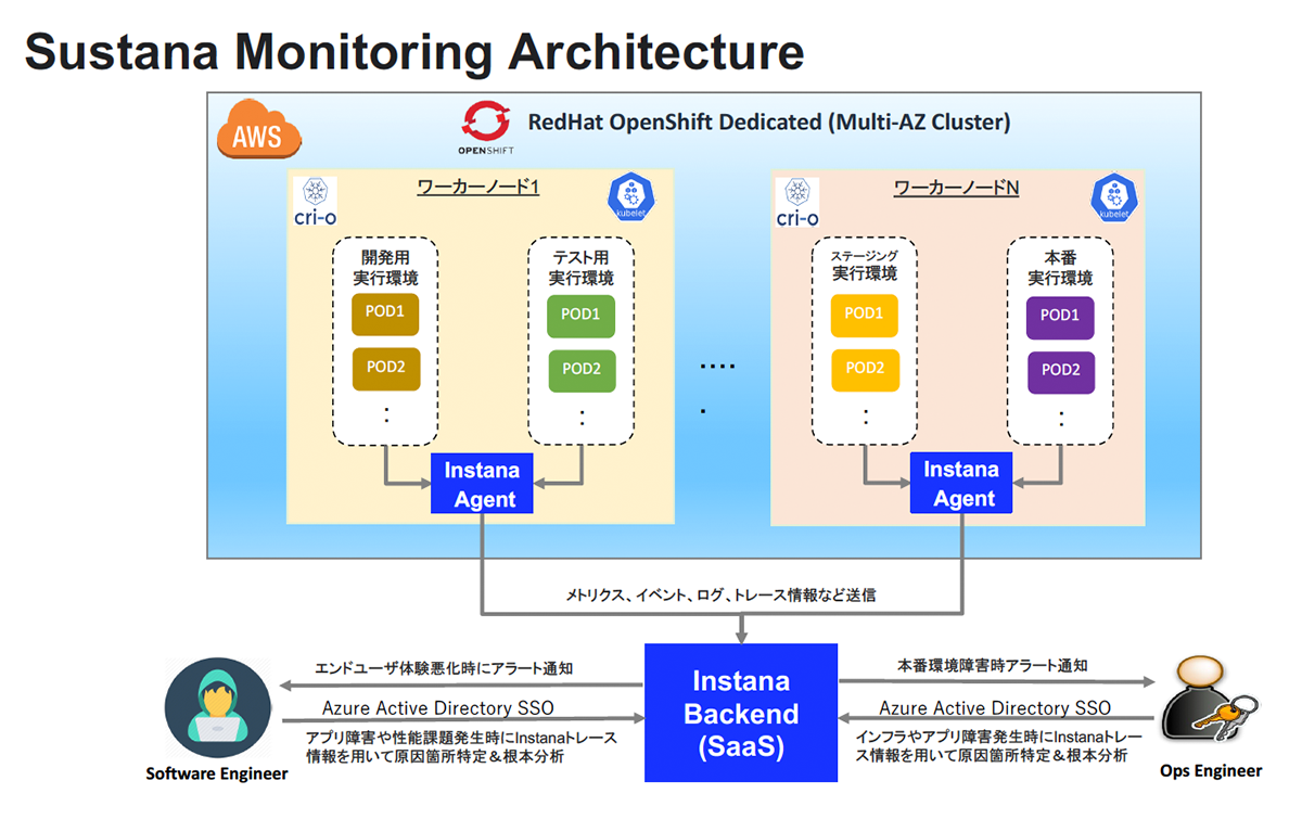 図：Sustana Monitoring Architecture