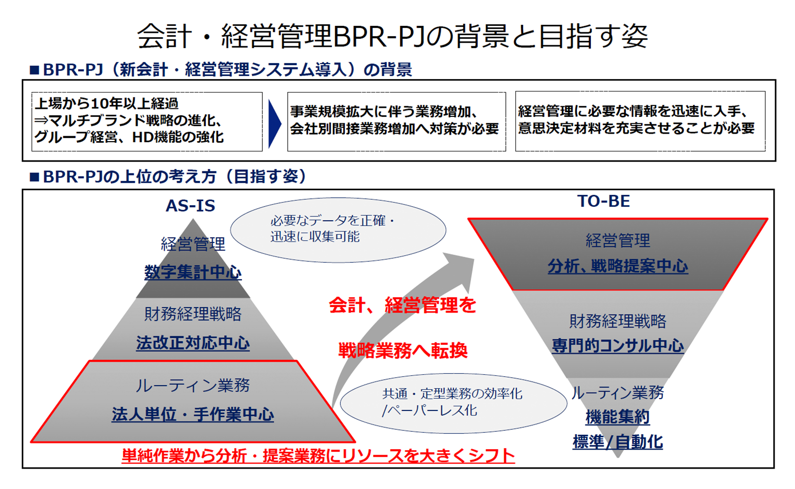 図：会計・経営管理BPR-PJの背景と目指す姿