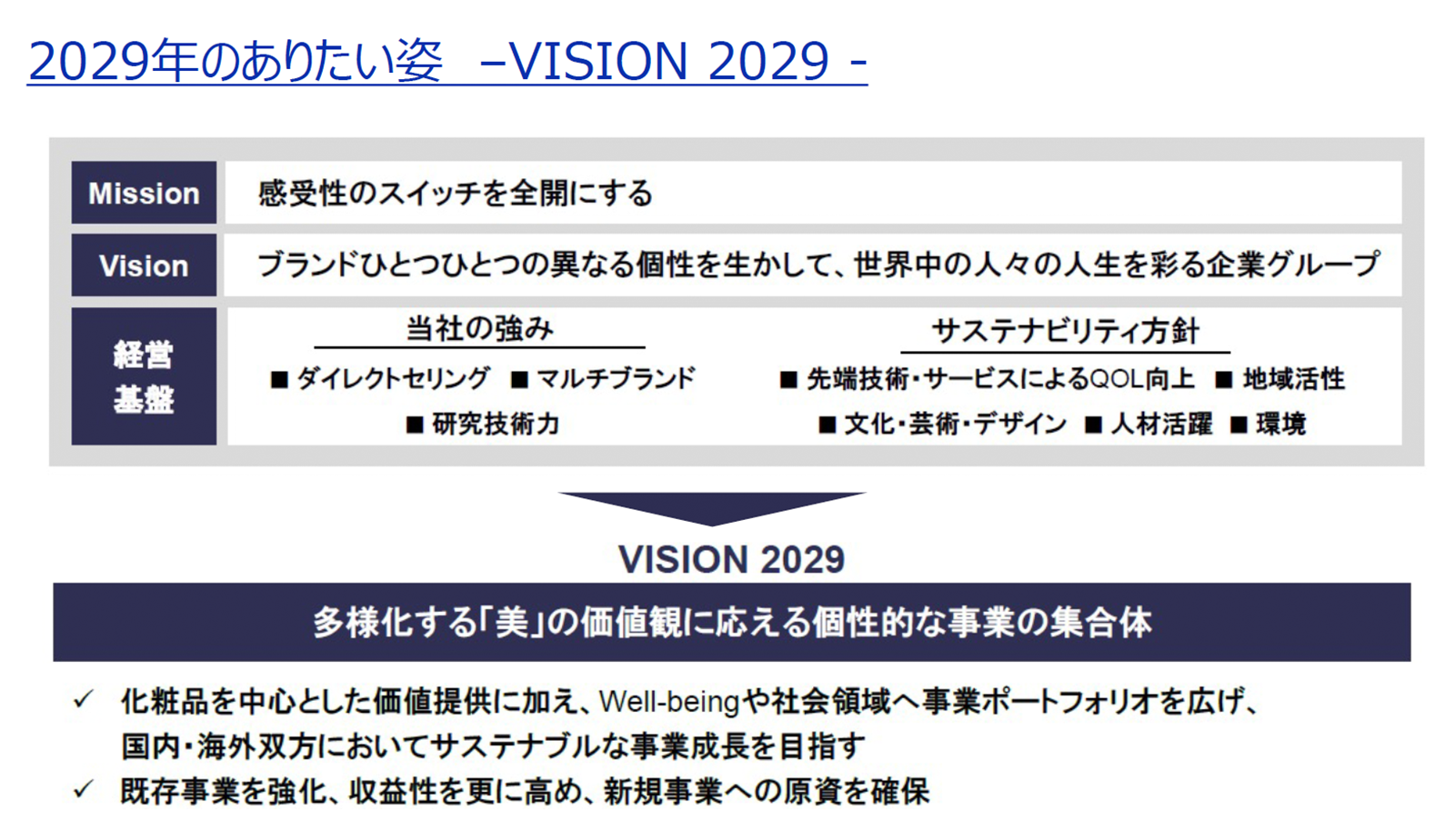 図：2029年のありたい姿-VISION 2029-