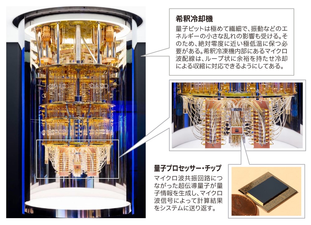 量子コンピューター、始動 新しいコンピューティングの時代がここから始まる—— | 日本経済新聞 電子版特集