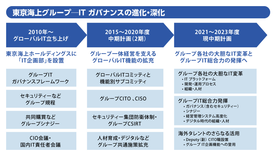 図：東京海上グループ―ITガバナンスの進化・深化