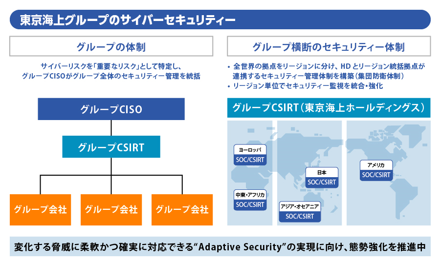 図：東京海上グループのサイバーセキュリティー