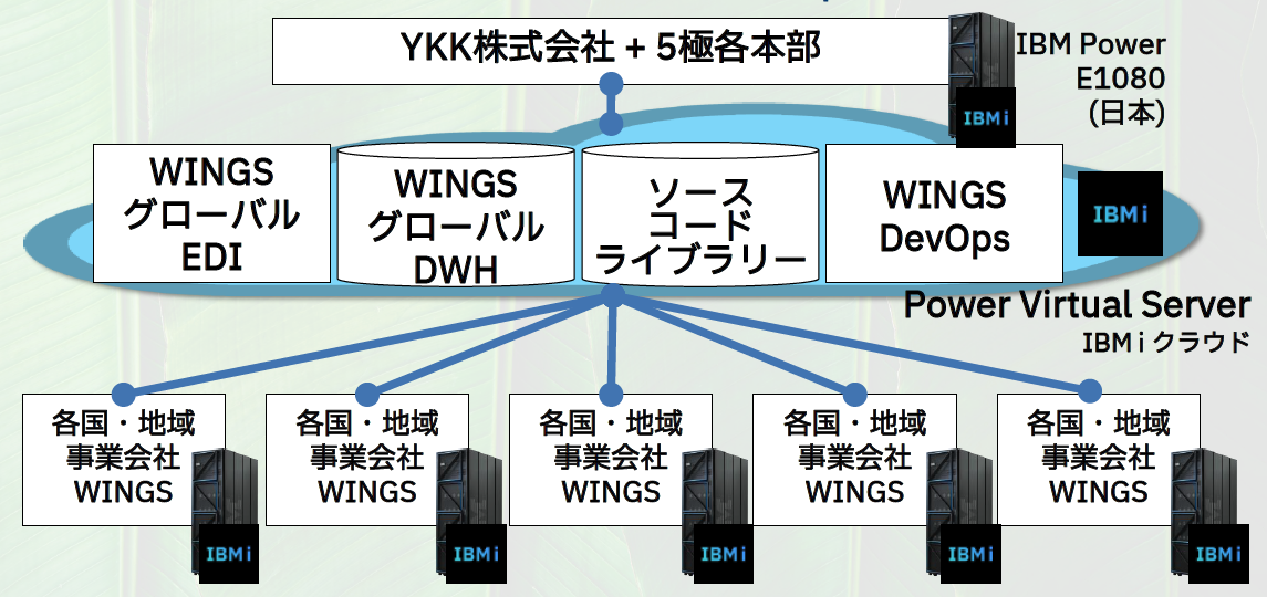 YKK株式会社+5極各本部