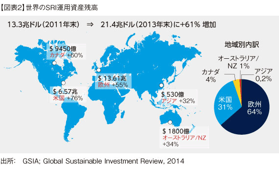 【図表２】世界のSRI運用資産残高