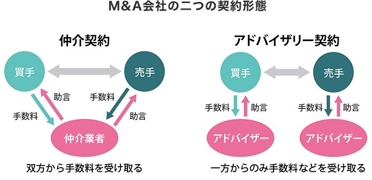 図：M&A会社の二つの契約形態　仲介契約：仲介業者が売手買手双方から手数料を受け取る。　アドバイザリー契約：売手買手どちらか一方にアドバイザーがつき、手数料などを受け取る