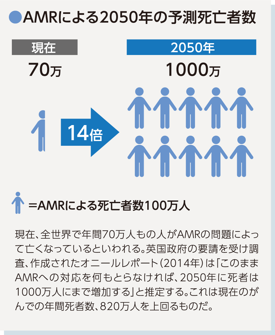 AMRによる2050年の予測死亡者数