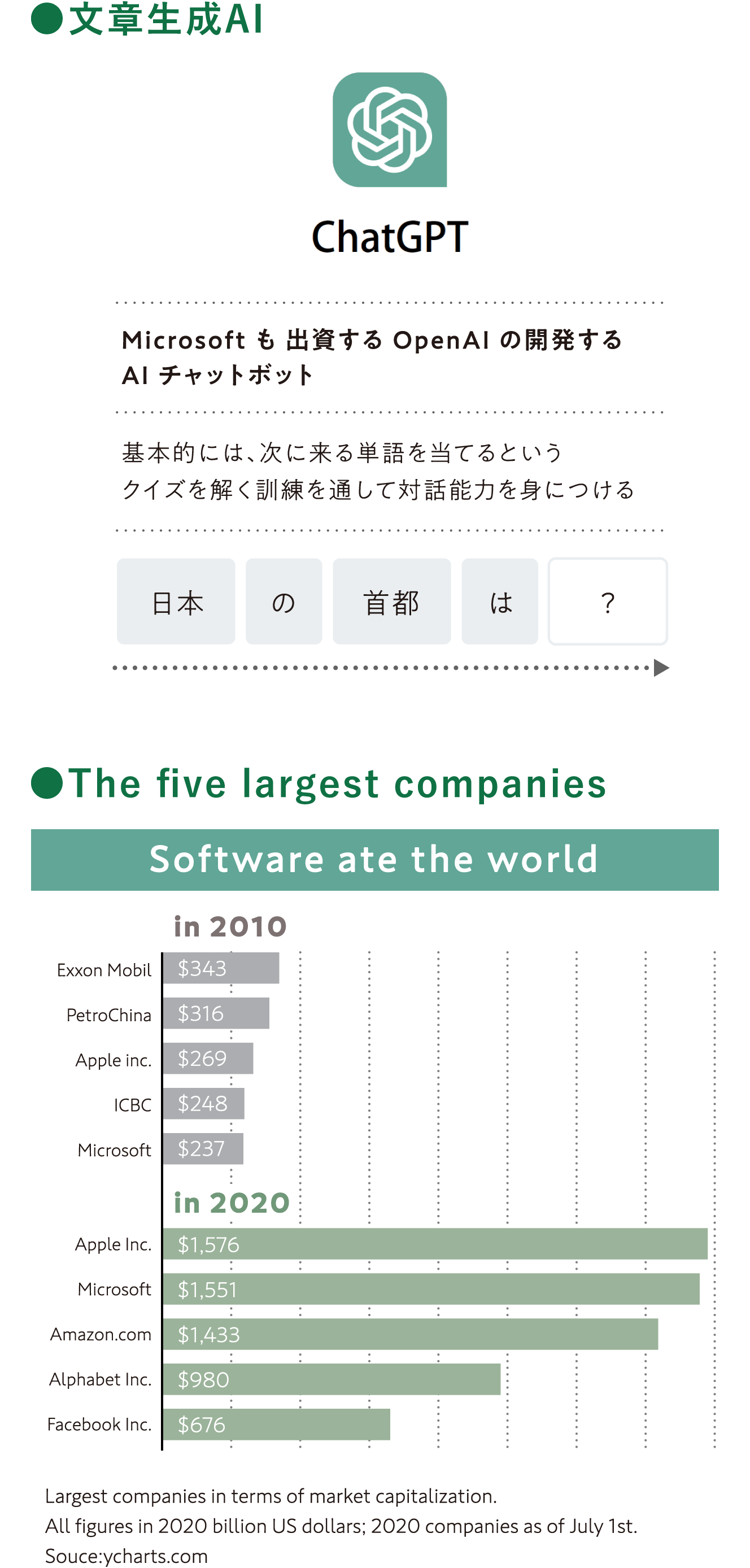 ●文章生成AI、●The five largest companies