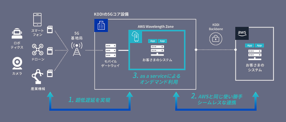 図：KDDIが提供するサービスの概念図