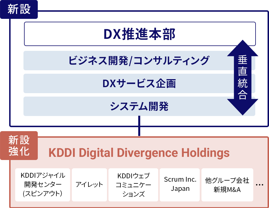 図：KDDIのDX推進体制