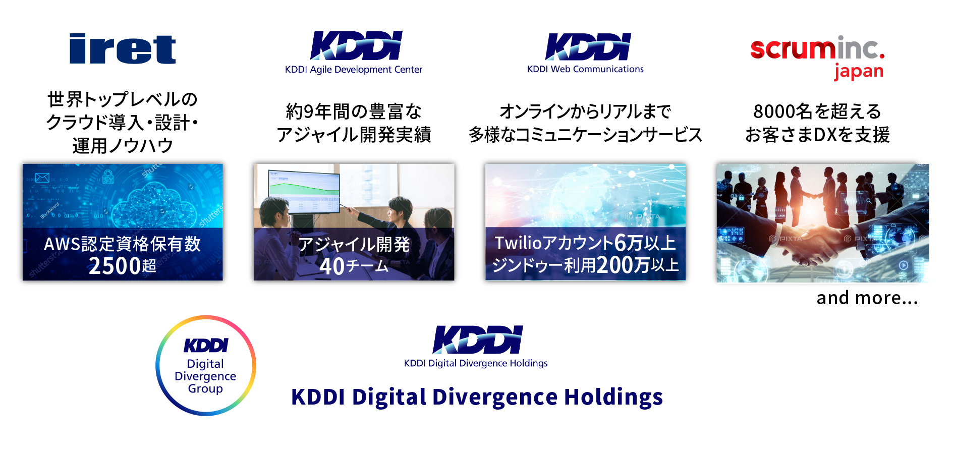 図１：DX支援事業を展開する事業会社を統括するKDDI Digital Divergence Holdings（KDH）