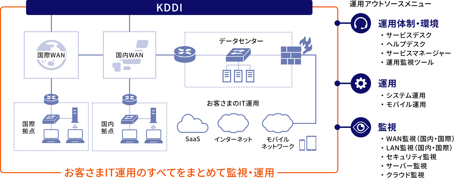 図：KDDIの運用アウトソースの全体像