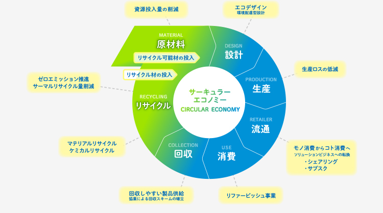 循環サイクル図