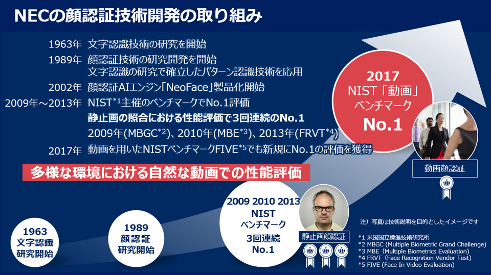 図２　NECの顔認証技術開発の取り組み