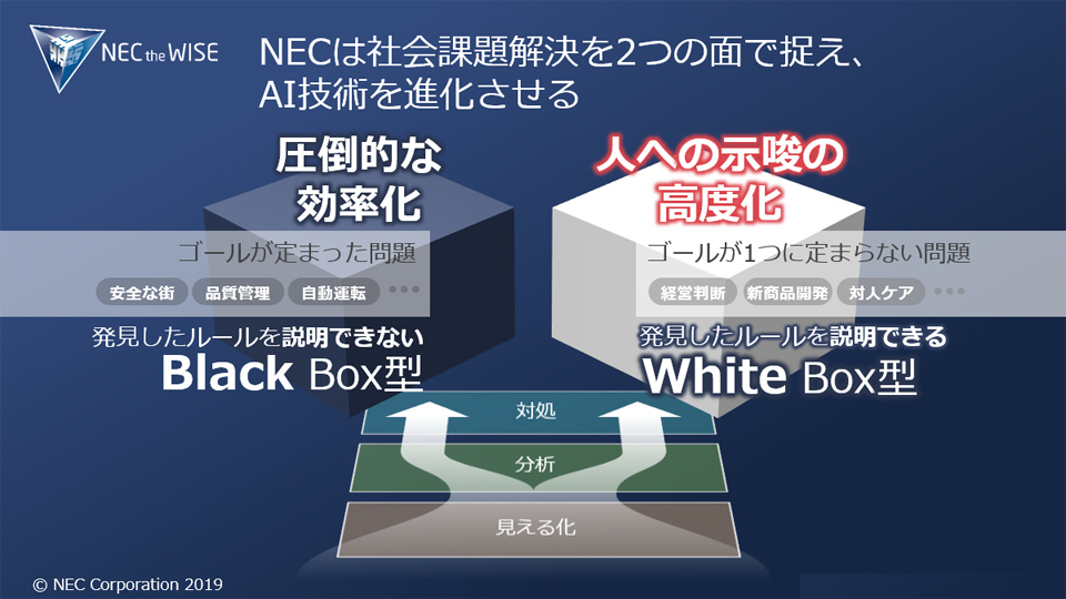 図）NECの考えるホワイトボックス型AI