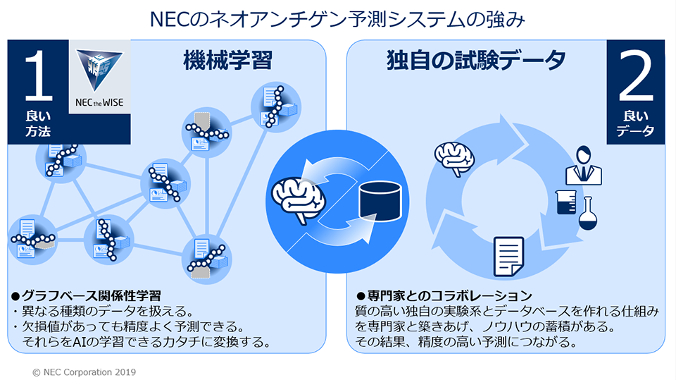 図）NECのネオアンチゲン予測システムの強み