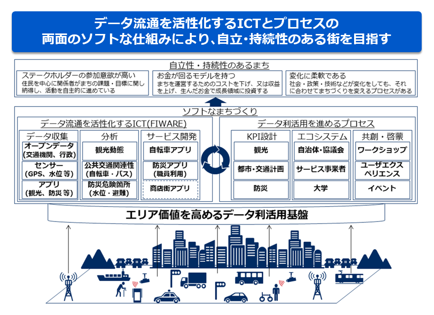 図３　データ流通型のスマートシティ例（高松市）