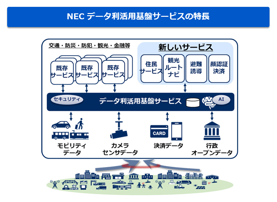 図４ NECの「データ利活用基盤サービス」概要図