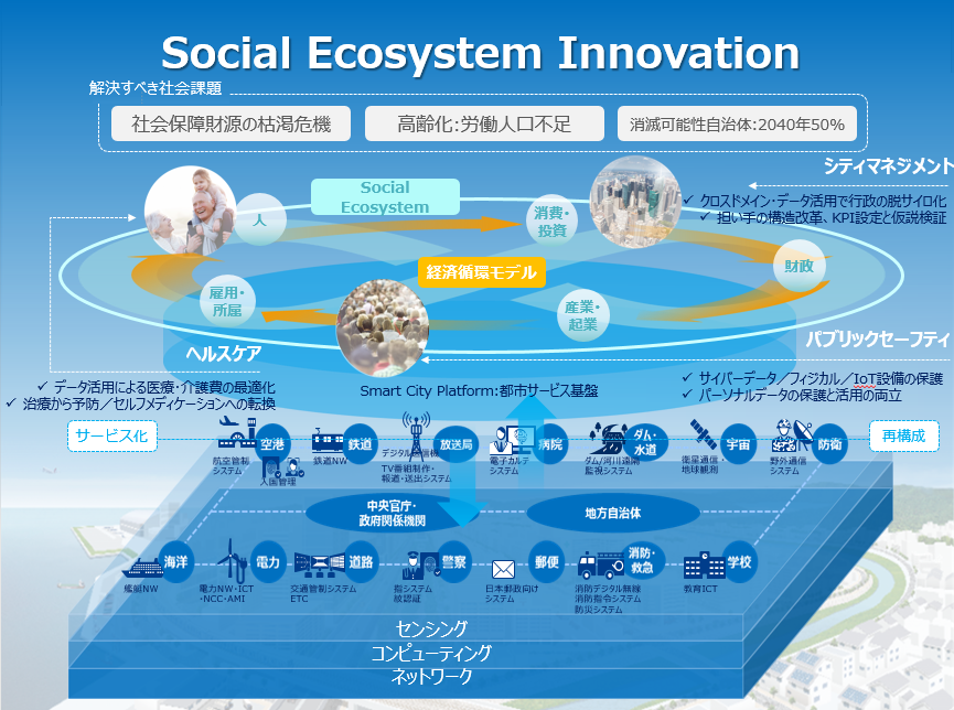 図７　NECの目指すSocial Ecosystem Innovation