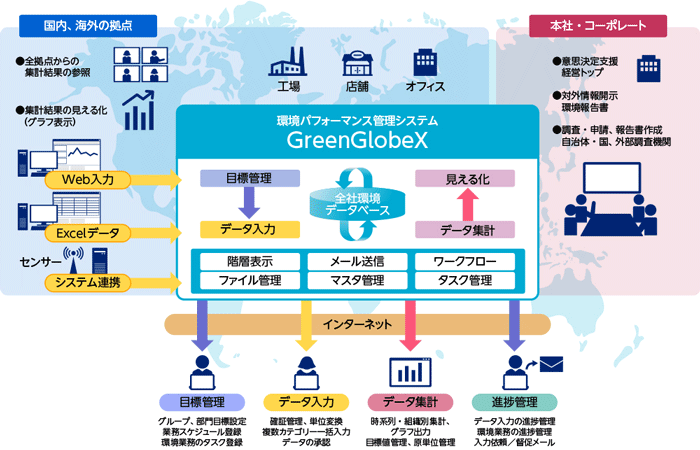 図３　GreenGlobeXの全体イメージ