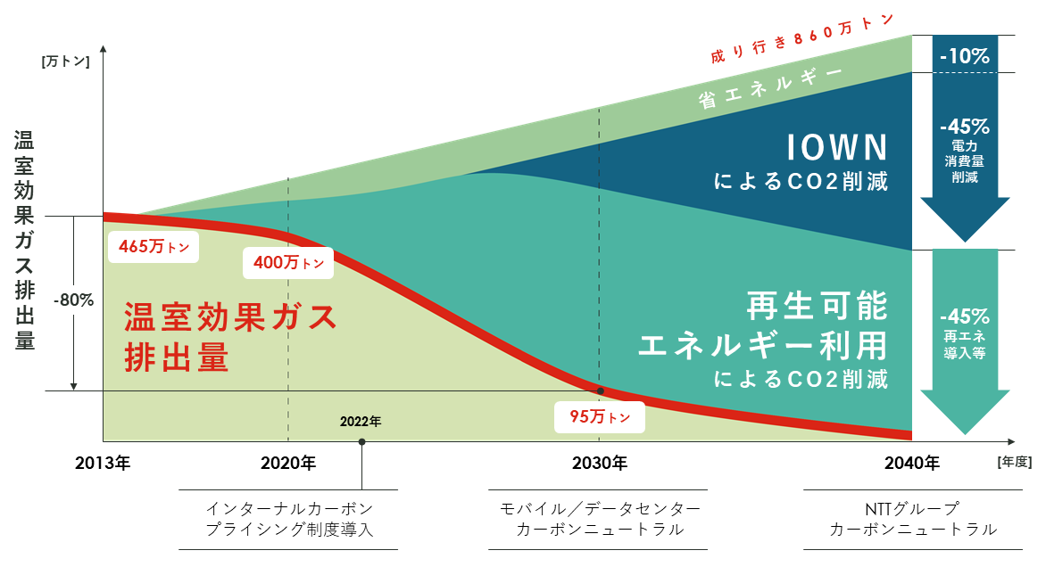 NTTグループの温室効果ガス削減排出量の削減イメージ。「環境エネルギービジョン」より