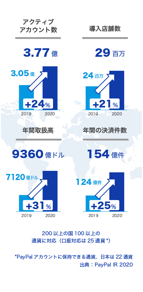 図：ペイパルのグローバルでの2020年通期業績