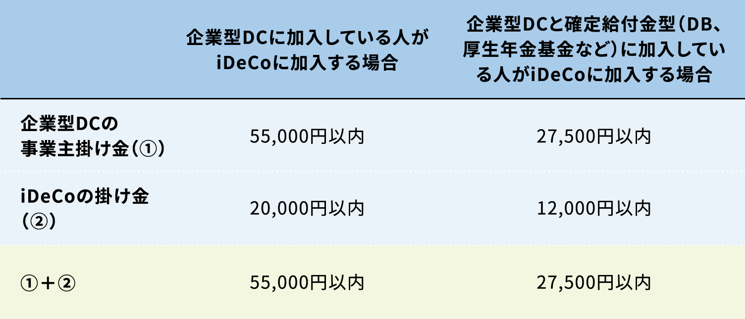 企業型DCに加入している人がiDeCoに加入する場合：企業型DCの事業主掛け金は55,000円以内、iDeCoの掛け金は20,000円以内、企業型DCにiDeCoを上乗せする場合55,000円以内／企業型DCと確定給付金型（DB、厚生年金基金など）に加入している人がiDeCoに加入する場合：企業型DCの事業主掛け金は27,500円以内、iDeCoの掛け金は12,000円以内、企業型DCにiDeCoを上乗せする場合27,500円以内