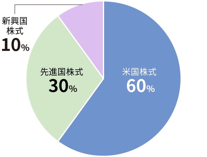 円グラフ：米国株式60％、先進国株式30％、新興国株式10％
