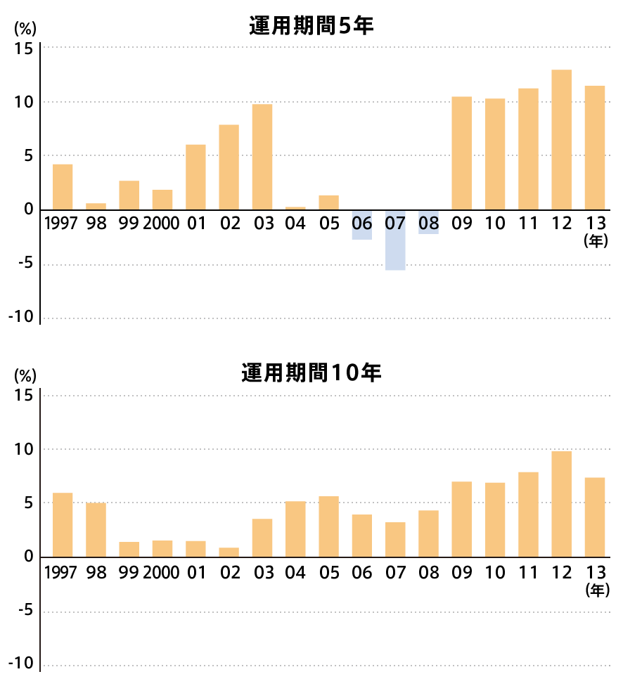 運用期間5年の場合と運用期間10年の場合のグラフ