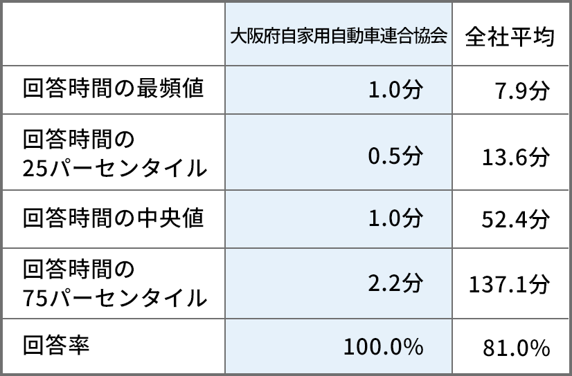 参加結果：大阪府自家用自動車連合協会